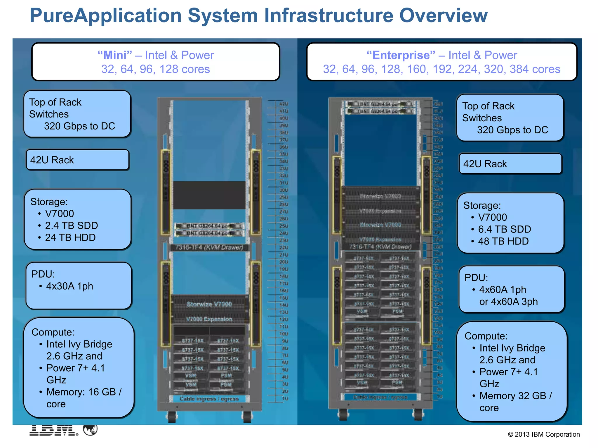 © 2013 IBM Corporation
“Mini” – Intel & Power
32, 64, 96, 128 cores
“Enterprise” – Intel & Power
32, 64, 96, 128, 160, 192, 224, 320, 384 cores
Top of Rack
Switches
320 Gbps to DC
Storage:
• V7000
• 2.4 TB SDD
• 24 TB HDD
Compute:
• Intel Ivy Bridge
2.6 GHz and
• Power 7+ 4.1
GHz
• Memory: 16 GB /
core
42U Rack
Top of Rack
Switches
320 Gbps to DC
Storage:
• V7000
• 6.4 TB SDD
• 48 TB HDD
Compute:
• Intel Ivy Bridge
2.6 GHz and
• Power 7+ 4.1
GHz
• Memory 32 GB /
core
42U Rack
PDU:
• 4x30A 1ph
PDU:
• 4x60A 1ph
or 4x60A 3ph
PureApplication System Infrastructure Overview
 