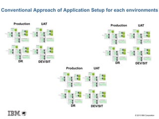 © 2013 IBM Corporation
Conventional Approach of Application Setup for each environments
Production UAT
DR DEV/SIT
Production UAT
DR DEV/SIT
Production UAT
DR DEV/SIT
 