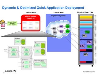 © 2013 IBM Corporation
14
1 U
2 U
3 U
4 U
5 U
6 U
7 U
8 U
9 U
10U
11U
12U
13U
14U
15U
16U
17U
18U
19U
20U
21U
22U
23U
24U
25U
26U
27U
28U
29U
30U
31U
32U
33U
34U
35U
36U
37U
38U
39U
40U
41U
42U
Dynamic & Optimized Quick Application Deployment
Deployed systems
Admin
Logical View Physical View - VMs
DB2
EAI
EAI DB2
MQ
EAI
EAI
MQ
DB2
DB2
Virtual System
Pattern UI
Admin View
Create Virtual
System
and deploy
MQ
MQ
 
