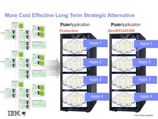 © 2013 IBM Corporation
More Cost Effective Long Term Strategic Alternative
Apps 1
Apps 3
Apps 4
Apps 2
Production
Apps 1
Apps 3
Apps 4
Apps 2
Dev/SIT/UAT/DR
 
