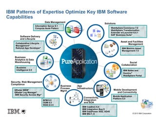 © 2013 IBM Corporation
Social
Collaboration
Business
Analytics & Data
Warehousing
Security, Risk Management ,
Compliance
Data Management
Connectivity,
Integration
and SOA
App
Infrastructure
Business
Process
Mgmt Mobile Development
and Connectivity
Asset and Facilities
Management
IBM Notes and
Domino*
WebSphere Portal
IBM CastIron 6.4
IBM Integration Bus 9
IBM DataPower XI52, XG45
IBM MQ 7, 8
BPM 8.5
ODM 8.5
WAS 8.5.5
Business
Intelligence 2.0
Software Delivery
and Lifecycle
Collaborative Lifecycle
Management*
Rational App Developer*
QRadar SIEM*
QRadar Log Manager*
IBM Security Access Mgr*
Solutions
WebSphere Commerce 7.0
WebSphere Transformation
Extender w/Launcher 8.4.1
SAP Business Suite*
Mobile Application
Platform 6.0
IBM Maximo Asset
Management 7.5
Information Server 9.1
Compute Node Pattern
IBM Patterns of Expertise Optimize Key IBM Software
Capabilities
 