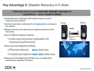 © 2013 IBM Corporation
Active/passive replication DR solution setup in just 5
clicks on each system!
Achieve business continuity for all applications running on
the system
Begin recovery from planned or unplanned failures with
two clicks
Up to 8,000 km between systems
Uses asynchronous replication for
improved performance
Recovery Point Objectives (RPOs):
Planned failover: zero data loss
Unplanned failover:near zero data loss
Recovery Time Objectives (RTOs) vary on application
startup time, between 2-8 hours
Primary Backup
Delivering easy-to-use cross-site disaster recovery for
applications - setup in just 5 clicks!
Fiber
A-sync
replication
DWDM
Key Advantage 9: Disaster Recovery in 5 clicks
 