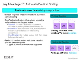 © 2013 IBM Corporation
 Smooth response times under load with automated
vertical scaling
 PureApplication System offers options for scaling
patterns to address demand spikes:
– Vertical: increase CPU/memory resource
allocated to existing nodes/server instances
– Horizontal: add additional VMs, start additional
nodes/server instances, tie into existing
environment
– Combination: try vertical scaling first, then move
to horizontal scaling
 Decision to scale a pattern up is made based on
policies specified by user
– Types of policies available differ by pattern
Faster response times during usage spikes
VM VM VM VM
Adding a VM takes minutes
VM VM VM
Adding resource to an
existing VM takes seconds
Vertical Scaling
Horizontal Scaling
Key Advantage 10: Automated Vertical Scaling
 