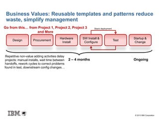 © 2013 IBM Corporation
2 – 4 months
Business Values: Reusable templates and patterns reduce
waste, simplify management
Repetitive non-value adding activities delay
projects: manual installs, wait time between
handoffs, rework cycles to correct problems
found in test, downstream config changes…
Go from this… from Project 1, Project 2, Project 3
and More
Procurement
Hardware
Install
SW Install &
Configure
Test
Startup &
Change
Design
Stack deployment
Ongoing
 
