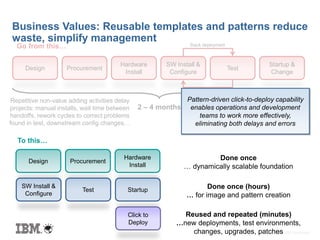 © 2013 IBM Corporation
2 – 4 months
Repetitive non-value adding activities delay
projects: manual installs, wait time between
handoffs, rework cycles to correct problems
found in test, downstream config changes…
Go from this…
Procurement
Hardware
Install
SW Install &
Configure
Test
Startup &
Change
Design
Stack deployment
Ongoing
To this…
Design Procurement
Hardware
Install
SW Install &
Configure
Test Startup
Click to
Deploy
Done once
… dynamically scalable foundation
Done once (hours)
… for image and pattern creation
Reused and repeated (minutes)
…new deployments, test environments,
changes, upgrades, patches
Pattern-driven click-to-deploy capability
enables operations and development
teams to work more effectively,
eliminating both delays and errors
Business Values: Reusable templates and patterns reduce
waste, simplify management
 