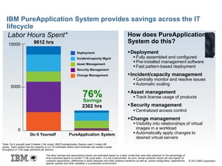 © 2013 IBM Corporation
IBM PureApplication System provides savings across the IT
lifecycle
Deployment
 Fully assembled and configured
 Pre-installed management software
 Fast pattern-based deployment
Incident/capacity management
 Centrally monitor and resolve issues
 Automatic scaling
Asset management
 Track license usage of products
Security management
 Centralized access control
Change management
 Visibility into relationships of virtual
images in a workload
 Automatically apply changes to
desired virtual servers
How does PureApplication
System do this?9612 hrs
2302 hrs
0
10000
5000
Do It Yourself PureApplication System
Labor Hours Spent*
Deployment
Change Management
Security Management
Asset Management
Incident/capacity Mgmt
76%Savings
*Note: Do It yourself used 9 blades (144 cores). IBM PureApplication System used 3 nodes (96
cores). Each system has the capacity to run 72 workloads where each workload can sustain a peak
throughput of 1720 page elements per second.
The labor savings and assumptions herein are estimates based on a labor model that uses data obtained on the percentage of
time customers spend on certain IT life cycle tasks. It is not a benchmark. As such, actual customer results will vary based on
customer applications, differences in stack deployed and other systems variations as well as actual configuration, applications,
specific queries and other variables in a production environment.
 