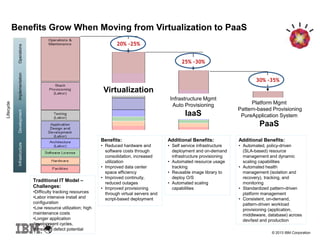 © 2013 IBM Corporation
Benefits Grow When Moving from Virtualization to PaaS
Traditional IT Model –
Challenges:
•Difficulty tracking resources
•Labor intensive install and
configuration
•Low resource utilization; high
maintenance costs
•Longer application
development cycles,
increased defect potential
Benefits:
• Reduced hardware and
software costs through
consolidation, increased
utilization
• Improved data center
space efficiency
• Improved continuity,
reduced outages
• Improved provisioning
through virtual servers and
script-based deployment
Additional Benefits:
• Self service infrastructure
deployment and on-demand
infrastructure provisioning
• Automated resource usage
tracking
• Reusable image library to
deploy O/S
• Automated scaling
capabilities
Additional Benefits:
• Automated, policy-driven
(SLA-based) resource
management and dynamic
scaling capabilities
• Automated health
management (isolation and
recovery), tracking, and
monitoring
• Standardized pattern-driven
platform management
• Consistent, on-demand,
pattern-driven workload
provisioning (application,
middleware, database) across
dev/test and production
InfrastructureDevelopmentImplementationOperations
Infrastructure Mgmt
Auto Provisioning
IaaS
20% -25%
25% -30%
Platform Mgmt
Pattern-based Provisioning
PureApplication System
PaaS
30% -35%
Virtualization
Lifecycle
 