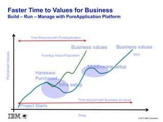 © 2013 IBM Corporation
Time
PerceivedValues
Faster Time to Values for Business
Build – Run – Manage with PureApplication Platform
Project Starts
Infra setup
Middleware setup
Business valuesBusiness values
PureApp Value Proposition BAU
Time required with Business as Usual
Time Required with PureApplication
Hardware
Purchased
 