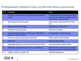 © 2013 IBM Corporation
3
PureApplication Additional Value and Benefits above requirements
S/N Capability Value
1 Provision of On demand of 1 spare compute node (32
cores)
Facilitate desired baseline performance
even during unplanned outages or spike
in performance requirement
2 Rapid disaster recovery setup Planned and unplanned DR out of the
box
3 Advance placement engine Optimization of resources
4 Hardware Fault evacuation Resiliency of system
5 Upgrade without outage from 96 cores to 608 without
increase in footprint in DC
No interruption of user services
6 Improves capacity planning and utilization Better project implementation
7 Audit Trail Improves governance
8 Aggregated logging across multi-server environments Improves problem determination
9 Show-back usage reporting (for use in chargeback) Measure the IT expenses per business
unit and charge them back accordingly
10 Single number for support call Simplified experience
 