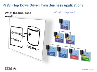 © 2013 IBM Corporation
What the business
wants…
What’s required…
PaaS - Top Down Driven from Business Applications
 