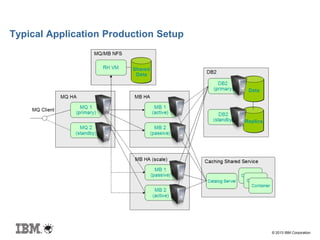© 2013 IBM Corporation
Typical Application Production Setup
 