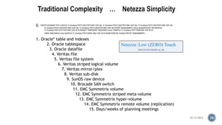 0. CREATE DATABASE TEST LOGFILE 'E:OraDataTESTLOG1TEST.ORA' SIZE 2M, 'E:OraDataTESTLOG2TEST.ORA' SIZE 2M, 'E:OraDataTESTLOG3TEST.ORA' SIZE 2M, 
'E:OraDataTESTLOG4TEST.ORA' SIZE 2M, 'E:OraDataTESTLOG5TEST.ORA' SIZE 2M EXTENT MANAGEMENT LOCAL MAXDATAFILES 100 DATAFILE 
'E:OraDataTESTSYS1TEST.ORA' SIZE 50 M DEFAULT TEMPORARY TABLESPACE temp TEMPFILE 'E:OraDataTESTTEMP.ORA' SIZE 50 M 
UNDO TABLESPACE undo DATAFILE 'E:OraDataTESTUNDO.ORA' SIZE 50 M NOARCHIVELOG CHARACTER SET WE8ISO8859P1; 
1. Oracle* table and indexes 
2. Oracle tablespace 
3. Oracle datafile 
4. Veritas file 
5. Veritas file system 
6. Veritas striped logical volume 
7. Veritas mirror/plex 
8. Veritas sub-disk 
9. SunOS raw device 
Netezza: Low (ZERO) Touch: 
10. Brocade SAN switch 
11. EMC Symmetrix volume 
CREATE DATABASE my_db; 
12. EMC Symmetrix striped meta-volume 
13. EMC Symmetrix hyper-volume 
14. EMC Symmetrix remote volume (replication) 
15. Days/weeks of planning meetings 
10/12/2014 26 
 
