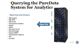 Reporting and Analysis 
 IBM Cognos 
 IBM SPSS 
 IBM Unica 
 Information Builders 
 Kalido 
 KXEN 
 Microsoft Excel 
 MicroStrategy 
 Oracle OBIEE 
 SAP Business Objects 
 SAS 
 Actuate 
Data Out 
SQL ODBC JDBC OLE-DB 
10/12/2014 29 
 