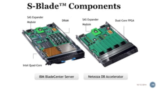 SAS Expander 
Module 
Intel Quad-Core 
SAS Expander 
Module 
DRAM Dual-Core FPGA 
IBM BladeCenter Server Netezza DB Accelerator 
10/12/2014 39 
 