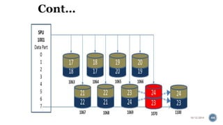  The SPU 1001 is connected to 8 data partitions numbered 0 to 7. 
 Each data partition is connected to one data slice stored on different 
disks. 
 For e.g., the data partition 0 points to the data slice 17 stored on the 
disk with id 1063. 
 The disk 1063 also stores the mirror of the data partition 18 stored on 
disk 1064. 
 The following diagram illustrates what happens when the disk 1070 fails. 
10/12/2014 44 
 