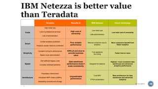 Teradata Results In IBM Netezza Client Advantage 
Costs 
High initial cost 
Lots of professional services 
Lots of administration 
High cost of 
ownership 
Low initial cost 
Little administration 
Low total cost of ownership 
Smart 
Limited analytics pushdown 
Analytics causes resource contention 
Poor analytic 
performance 
Minimal contention due to 
analytics 
More customers benefit from 
faster analytics 
Simplicity 
Constant tuning for performance 
Needs much administration 
Difficult and slow to 
provide business 
value 
True appliance 
No tuning 
Faster time to value 
Speed 
Old inefficient legacy code 
Complex workload partitions 
Data warehouse 
performance doesn’t 
scale consistently 
Designed for balance 
Highest / most consistent data 
warehouse and advanced 
analytics performance 
Architecture 
Proprietary interconnect 
Virtualized MPP nodes (vAMPs) 
Separating compute and storage 
Unpredictable 
performance 
True MPP 
FPGA acceleration 
Best architecture for data 
warehouse and advanced 
analytics 
48 
10/12/2014 48 
 
