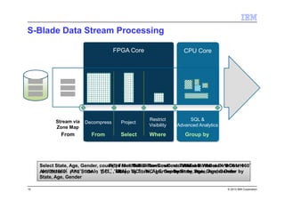 © 2013 IBM Corporation
Select State, Age, Gender, count(*) From MultiBillionRowCustomerTable Where BirthDate <
‘‘‘‘01/01/1960’’’’ And State in (’’’’FL’’’’, ’’’’GA’’’’, ‘‘‘‘SC’’’’, ‘‘‘‘NC’’’’) Group by State, Age, Gender Order by
State, Age, Gender
S-Blade Data Stream Processing
FPGA Core CPU Core
Decompress Project
Restrict
Visibility
SQL &
Advanced Analytics
From MultiBillionRowCustomerTableWhere BirthDate <‘‘‘‘01/01/1960’’’’
Group by State, Age, Gender
Select State, Age, Gender, count(*)
And State in (‘‘‘‘FL’’’’, ‘‘‘‘GA’’’’, ‘‘‘‘SC’’’’, ‘‘‘‘NC’’’’) Order by State, Age, Gender
From Select Where Group by
Stream via
Zone Map
From
10
 