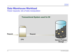 © 2013 IBM Corporation
CPU
Request
General Purpose
Storage
Request
Transactional System used for BI
Data Warehouse Workload
Fewer requests, lots of data manipulation
12
 