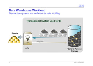 © 2013 IBM Corporation
Results
Transactional System used for BI
Request
General Purpose
Storage
CPU
Data Warehouse Workload
Transaction systems are inefficient for data shuffling
13
 
