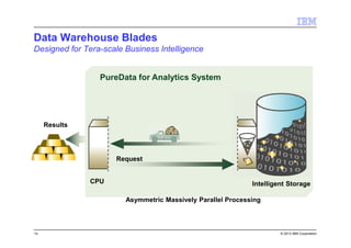 © 2013 IBM Corporation
Results
PureData for Analytics System
Intelligent StorageCPU
Request
Asymmetric Massively Parallel Processing
Data Warehouse Blades
Designed for Tera-scale Business Intelligence
14
 
