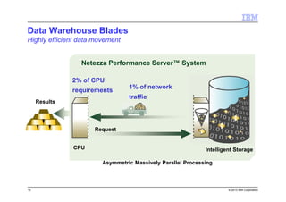 © 2013 IBM Corporation
Results
Netezza Performance Server™ System
Intelligent StorageCPU
Request
1% of network
traffic
2% of CPU
requirements
Asymmetric Massively Parallel Processing
Data Warehouse Blades
Highly efficient data movement
15
 