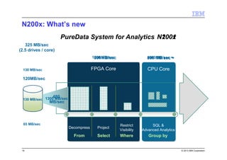 © 2013 IBM Corporation
N200x: What’s new
16
FPGA Core CPU Core
Decompress Project
Restrict
Visibility
SQL &
Advanced Analytics
From Select Where Group by
120MB/sec
500MB/sec 800 MB/sec +
480
MB/sec
N1001N200x
65 MB/sec
130 MB/sec
130 MB/sec
325 MB/sec
(2.5 drives / core)
1000 MB/sec 1000 MB/sec +
1300 MB/sec
PureData System for Analytics
 