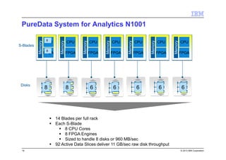 © 2013 IBM Corporation
PureData System for Analytics N1001
18
S-Blades
Disks
Memory CPU
FPGA
8 8 6 6 6 6 6
14 Blades per full rack
Each S-Blade
8 CPU Cores
8 FPGA Engines
Sized to handle 8 disks or 960 MB/sec
92 Active Data Slices deliver 11 GB/sec raw disk throughput
8
8
Memory
CPU
FPGA
Memory
CPU
FPGA
Memory
CPU
FPGA
Memory
CPU
FPGA
Memory
CPU
FPGA
Memory
CPU
FPGA
 