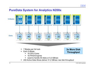 © 2013 IBM Corporation
PureData System for Analytics N200x
19
S-Blades
Disks
40 40 32 32 32 32 32
7 Blades per full rack
Each S-Blade
16 CPU Cores
16 FPGA Engines
sized to handle 40 disks or 5.2 GB/sec
240 Active Data Slices deliver 31.2 GB/sec raw disk throughput
3x More Disk
Throughput
Memory
CPU
FPGA
Memory
CPU
FPGA
Memory
CPU
FPGA
Memory
CPU
FPGA
Memory
CPU
FPGA
Memory
CPU
FPGA
Memory CPU
FPGA
16
16
 