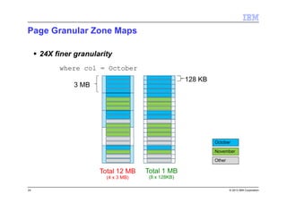 © 2013 IBM Corporation
Page Granular Zone Maps
24
24X finer granularity
October
November
Other
Total 12 MB
(4 x 3 MB)
Total 1 MB
(8 x 128KB)
3 MB
128 KB
where col = October
 