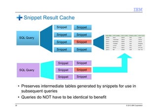© 2013 IBM Corporation
Snippet Result Cache
SQL Query
• Preserves intermediate tables generated by snippets for use in
subsequent queries
• Queries do NOT have to be identical to benefit
Snippet
Snippet
Snippet
Snippet
Snippet
Snippet
Snippet
Snippet
SQL Query
Snippet
Snippet
Snippet
Snippet
Snippet
Snippet
26
 