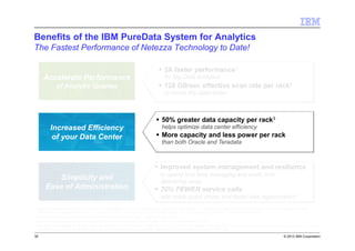 © 2013 IBM Corporation
Benefits of the IBM PureData System for Analytics
The Fastest Performance of Netezza Technology to Date!
30
1 Based on a comparison of the IBM PureData System for Analytics N2001 to the IBM PureData System for Analytics N1001. The performance speed refers to the query times on both macro-analytic and mixed
workload tests as conducted in IBM engineering lab benchmarks. The N2001 query times were an average of 3x faster than those of the N1001. Individual results may vary.
2 128 GB/sec scan rate assuming an average of 4x compression across the system. Individual results may vary.
3 Capacity of IBM PureData System for Analytics N2001 compared to previous generation IBM PureData System for Analytics N1001.
4-Each N2001 rack contains 34 hot spare drives and 240 active drives for a ratio of 1 spare per 7 drives. Each N1001 rack contains 4 hot spare drives and 92 active drives for a ratio of 1 spare per 23 drives. The N2001
has 3.3x more spares per active drive. Frequency of disk related service calls expected to decrease by 70% assuming the same drive failure rates.
Accelerate Performance
of Analytic Queries
Accelerate Performance
of Analytic Queries
Increased Efficiency
of your Data Center
Increased Efficiency
of your Data Center
Simplicity and
Ease of Administration
Simplicity and
Ease of Administration
3X faster performance1
for Big Data analytics
128 GB/sec effective scan rate per rack2
to tackle Big Data faster
Improved system management and resilience
to spend less time managing and more time
delivering value
70% FEWER service calls
with more spare drives and faster disk regeneration4
50% greater data capacity per rack3
helps optimize data center efficiency
More capacity and less power per rack
than both Oracle and Teradata
 