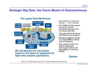 © 2013 IBM Corporation
Strategic Big Data: the future Model of Datawarehouse
Source: Top Ten Technology Trends for 2013 – Gartner Symposium Barcelona Nov 2012
 