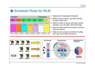© 2013 IBM Corporation
Scheduler Rules for WLM
1. Replaces the Gatekeeper Scheduler
2. Ability to limit, prioritize, and abort queries
through simple rules
3. Ability to match on group, plan type, priority,
estimate, user, db, table, client info & tags
4. Great for large scale environments running in
high concurrency
5. Helps to tune out query contention resulting
from high use of disk and memory
Gatekeeper
GRASQB
36
 