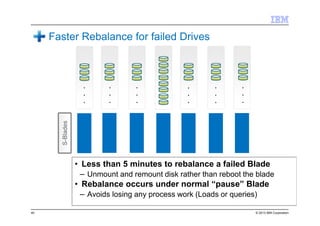 © 2013 IBM Corporation40
• Less than 5 minutes to rebalance a failed Blade
– Unmount and remount disk rather than reboot the blade
• Rebalance occurs under normal “pause” Blade
– Avoids losing any process work (Loads or queries)
.
.
.
.
.
.
.
.
.
.
.
.
.
.
.
S-Blades
.
.
.
Faster Rebalance for failed Drives
 