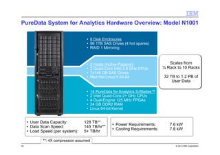 © 2013 IBM Corporation
• 8 Disk Enclosures
• 96 1TB SAS Drives (4 hot spares)
• RAID 1 Mirroring
• 14 PureData for Analytics S-Blades™
• 2 Intel Quad-Core 2+ GHz CPUs
• 4 Dual-Engine 125 MHz FPGAs
• 24 GB DDR2 RAM
• Linux 64-bit Kernel
• 2 Hosts (Active-Passive):
• 2 Quad-Core Intel 2.6 GHz CPUs
• 7x146 GB SAS Drives
• Red Hat Linux 5 64-bit
• User Data Capacity: 128 TB**
• Data Scan Speed: 145 TB/hr**
• Load Speed (per system): 5+ TB/hr
• Power Requirements: 7.6 kW
• Cooling Requirements: 7.8 kW
**: 4X compression assumed
Scales from
¼ Rack to 10 Racks
32 TB to 1.2 PB of
User Data
PureData System for Analytics Hardware Overview: Model N1001
44
 