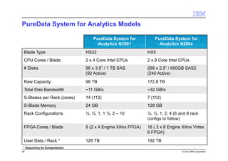 © 2013 IBM Corporation
PureData System for Analytics Models
46
PureData System for
Analytics N1001
PureData System for
Analytics N200x
Blade Type HS22 HX5
CPU Cores / Blade 2 x 4 Core Intel CPUs 2 x 8 Core Intel CPUs
# Disks 96 x 3.5” / 1 TB SAS
(92 Active)
288 x 2.5” / 600GB SAS2
(240 Active)
Raw Capacity 96 TB 172.8 TB
Total Disk Bandwidth ~11 GB/s ~32 GB/s
S-Blades per Rack (cores) 14 (112) 7 (112)
S-Blade Memory 24 GB 128 GB
Rack Configurations ¼, ½, 1, 1 ½, 2 – 10 ¼, ½, 1, 2, 4 (6 and 8 rack
configs to follow)
FPGA Cores / Blade 8 (2 x 4 Engine Xilinx FPGA) 16 ( 2 x 8 Engine Xilinx Virtex
6 FPGA)
User Data / Rack * 128 TB 192 TB
* Assuming 4x Compression
 