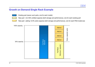 © 2013 IBM Corporation
Growth on Demand Single Rack Example
Existing part (seven such parts, one for each model)
New part : min 50% entitled capacity (both storage and performance), one for each existing part
New part : adding 12.5% extra capacity (both storage and performance), one for each PDA model size
50% capacity
100% capacity
FullRack
‘Normal’
FullRack
‘Minimumcapacity’
Add-on
Add-on
Add-on
Add-on
‘Extracapacity’parts
50
 