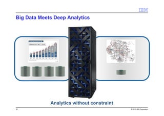 © 2013 IBM Corporation
Big Data Meets Deep Analytics
52
Analytics without constraint
 