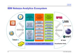 © 2013 IBM Corporation
IBM Netezza Analytics Ecosystem
PureData for Analytics AMPP Platform
Software
Development
Kit
Software
Development
Kit
3rd Party
In-Database
Analytics
3rd Party
In-Database
Analytics
Netezza
In-Database
Analytics
Netezza
In-Database
Analytics
User-Defined
Extensions
(UDF,UDA,
UDTF,UDAP)
Transformations
Mathematical
Geospatial
[Esri / nzSpatial]
Predictive
Statistics
Time Series
Data Mining
Fuzzy Logix
SAS
Zementis
IBM SPSS
Language
Support
(Map/Reduce,
Java, Python,
Lua, Perl,
C, C++,
Fortran,
PMML) Mathworks
Revolution
Analytics
BI Tools
Visualization Tools
53
 
