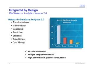 © 2013 IBM Corporation
Integrated by Design
IBM Netezza Analytics Version 2.0
54
Netezza In-Database Analytics 2.0
Transformations
Mathematical
Geospatial
Predictive
Statistics
Time Series
Data Mining
No data movement
Analyze deep and wide data
High performance, parallel computation
 