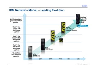 © 2013 IBM Corporation
IBM Netezza’s Market – Leading Evolution
World’s First
Data Warehouse
Appliance
World’s First
100 TB Data
Warehouse
Appliance
World’s First
Petabyte Data
Warehouse
Appliance
World’s First
Analytic Data
Warehouse
Appliance
NPS®
8000 Series
TwinFin™
with i-Class™
Advanced Analytics
NPS®
10000 Series
TwinFin™
World’s fastest and
“greenest” analytical
platform
2003 2006 2009 2010 2011 2013
PureData™
System for
Analytics
N2002
 