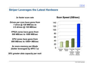 © 2013 IBM Corporation
Striper Leverages the Latest Hardware
3x faster scan rate
Drives per core have gone from
1 drive @ 120 MB/sec to
2.5 drives @ 130 MB/sec
FPGA cores have gone from
500 MB/sec to 1000 MB/sec
CPU cores have gone from
800 MB/sec to 1000+ MB/sec
6x more memory per Blade
(better leveraged by NPS 7.x)
50% greater data capacity per rack
 