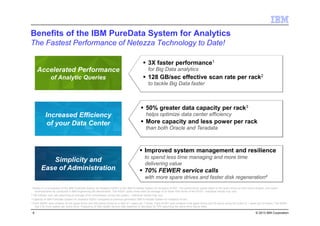 © 2013 IBM Corporation
Benefits of the IBM PureData System for Analytics
The Fastest Performance of Netezza Technology to Date!
6
1 Based on a comparison of the IBM PureData System for Analytics N2001 to the IBM PureData System for Analytics N1001. The performance speed refers to the query times on both macro-analytic and mixed
workload tests as conducted in IBM engineering lab benchmarks. The N2001 query times were an average of 3x faster than those of the N1001. Individual results may vary.
2 128 GB/sec scan rate assuming an average of 4x compression across the system. Individual results may vary.
3 Capacity of IBM PureData System for Analytics N2001 compared to previous generation IBM PureData System for Analytics N1001.
4-Each N2001 rack contains 34 hot spare drives and 240 active drives for a ratio of 1 spare per 7 drives. Each N1001 rack contains 4 hot spare drives and 92 active drives for a ratio of 1 spare per 23 drives. The N2001
has 3.3x more spares per active drive. Frequency of disk related service calls expected to decrease by 70% assuming the same drive failure rates.
Accelerated Performance
of Analytic Queries
Accelerated Performance
of Analytic Queries
Increased Efficiency
of your Data Center
Increased Efficiency
of your Data Center
Simplicity and
Ease of Administration
Simplicity and
Ease of Administration
3X faster performance1
for Big Data analytics
128 GB/sec effective scan rate per rack2
to tackle Big Data faster
Improved system management and resilience
to spend less time managing and more time
delivering value
70% FEWER service calls
with more spare drives and faster disk regeneration4
50% greater data capacity per rack3
helps optimize data center efficiency
More capacity and less power per rack
than both Oracle and Teradata
 