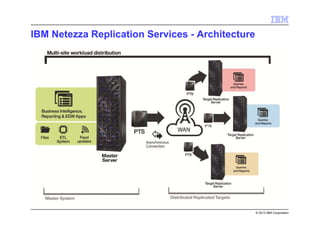 © 2013 IBM Corporation
IBM Netezza Replication Services - Architecture
 