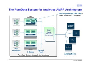 © 2013 IBM Corporation
The PureData System for Analytics AMPP Architecture
PureData System for Analytics Appliance
FPGA
Memory
CPU
FPGA
Memory
CPU
FPGA
Memory
CPU
S-Blades
Network
Fabric
Field Programmable Gate Array =
a blank canvas until it’s configured
Advanced
Analytics
Advanced
Analytics
LoadersLoaders
ETLETL
BIBI
Applications
Disk
Enclosures
“Lite”
Host
(IBM xSeries,
Red Hat Linux)
 