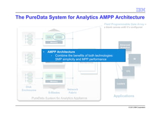 © 2013 IBM Corporation
The PureData System for Analytics AMPP Architecture
PureData System for Analytics Appliance
FPGA
Memory
CPU
FPGA
Memory
CPU
FPGA
Memory
CPU
S-Blades
Network
Fabric
Field Programmable Gate Array =
a blank canvas until it’s configured
Advanced
Analytics
Advanced
Analytics
LoadersLoaders
ETLETL
BIBI
Applications
Disk
Enclosures
“Lite”
Host
(IBM xSeries,
Red Hat Linux)
• AMPP Architecture
- Combine the benefits of both technologies:
SMP simplicity and MPP performance
 