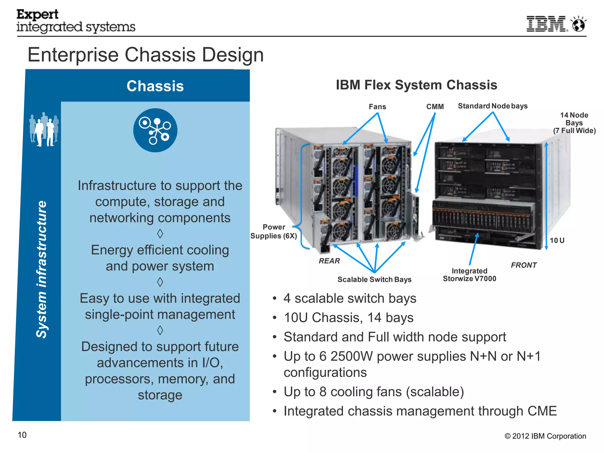 Enterprise Chassis Design
                                     Chassis                                    IBM Flex System Chassis
                                                                                        Fans           CMM   Standard Node bays
                                                                                                                                         14 Node
                                                                                                                                           Bays
                                                                                                                                       (7 Full Wide)




                             Infrastructure to support the
                                 compute, storage and
     System infrastructure




                                networking components
                                                                Power
                                            ◊                Supplies (6X)
                                                                                                                                      10 U
                                Energy efficient cooling
                                                                             REAR
                                   and power system                                                        Integrated
                                                                                                                           FRONT

                                            ◊                                   Scalable Switch Bays     Storwize V7000

                              Easy to use with integrated          • 4 scalable switch bays
                               single-point management             • 10U Chassis, 14 bays
                                            ◊                      • Standard and Full width node support
                              Designed to support future
                                 advancements in I/O,              • Up to 6 2500W power supplies N+N or N+1
                               processors, memory, and               configurations
                                        storage                    • Up to 8 cooling fans (scalable)
                                                                   • Integrated chassis management through CME
10                                                                                                                        © 2012 IBM Corporation
 