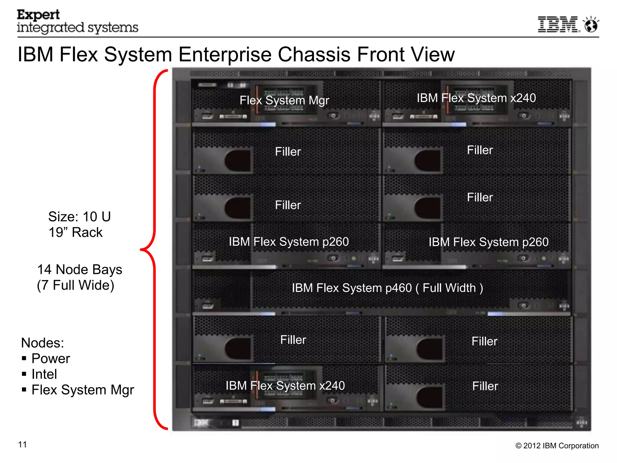 IBM Flex System Enterprise Chassis Front View

                       Flex System Mgr                IBM Flex System x240



                             Filler                             Filler


                                                                Filler
                             Filler
      Size: 10 U
      19” Rack
                     IBM Flex System p260                IBM Flex System p260

     14 Node Bays
     (7 Full Wide)              IBM Flex System p460 ( Full Width )



Nodes:                        Filler                             Filler
 Power
 Intel
 Flex System Mgr    IBM Flex System x240                        Filler



11                                                                        © 2012 IBM Corporation
 