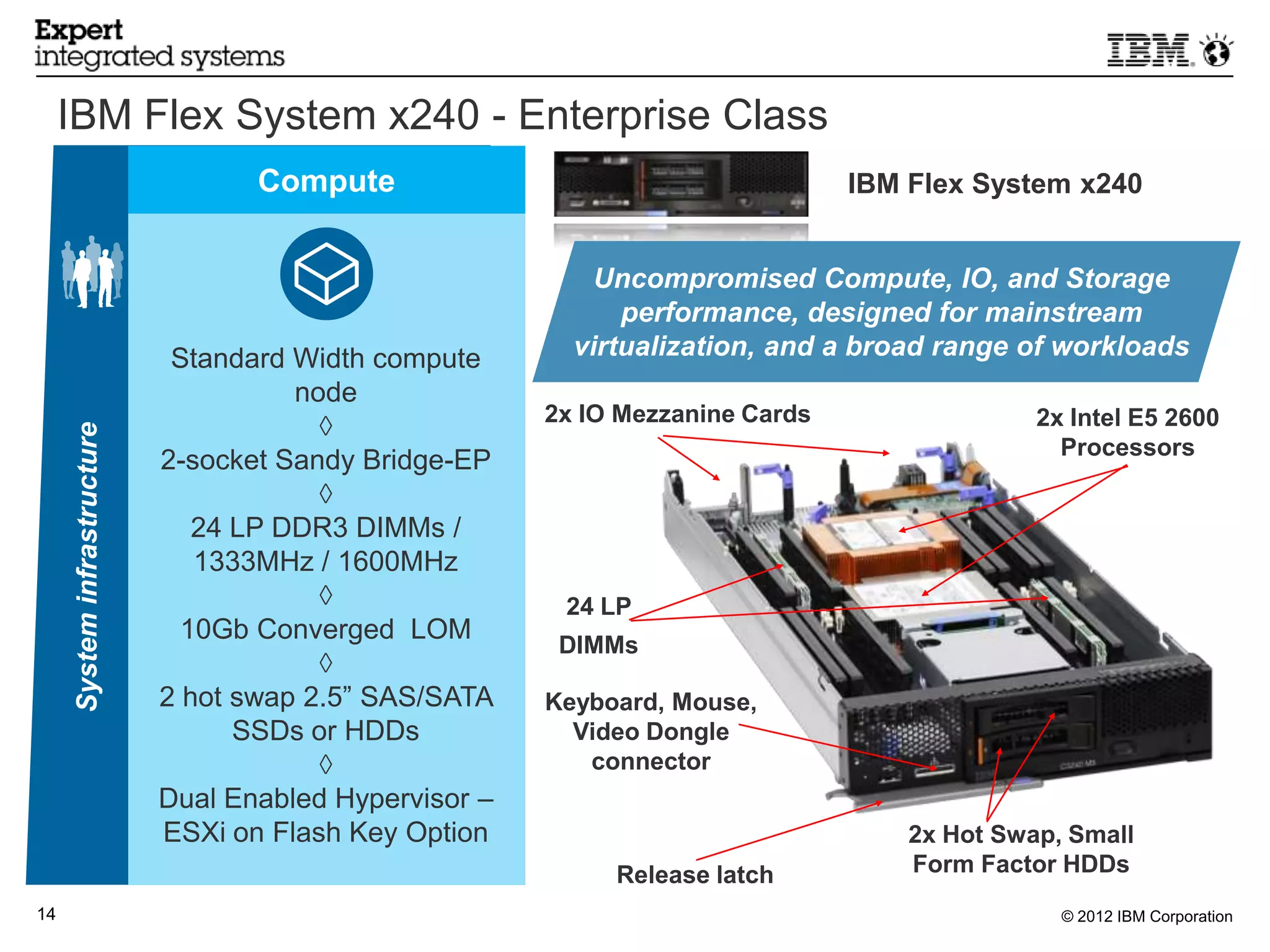 IBM Flex System x240 - Enterprise Class
                                    Compute                                      IBM Flex System x240


                                                             Uncompromised Compute, IO, and Storage
                                                               performance, designed for mainstream
                              Standard Width compute       virtualization, and a broad range of workloads
                                       node
                                                         2x IO Mezzanine Cards                 2x Intel E5 2600
                                         ◊
     System infrastructure




                                                                                                 Processors
                             2-socket Sandy Bridge-EP
                                         ◊
                                24 LP DDR3 DIMMs /
                                1333MHz / 1600MHz
                                         ◊                24 LP
                               10Gb Converged LOM
                                                          DIMMs
                                         ◊
                             2 hot swap 2.5” SAS/SATA    Keyboard, Mouse,
                                   SSDs or HDDs            Video Dongle
                                         ◊                  connector
                             Dual Enabled Hypervisor –
                             ESXi on Flash Key Option                                2x Hot Swap, Small
                                                              Release latch          Form Factor HDDs
14                                                                                               © 2012 IBM Corporation
 