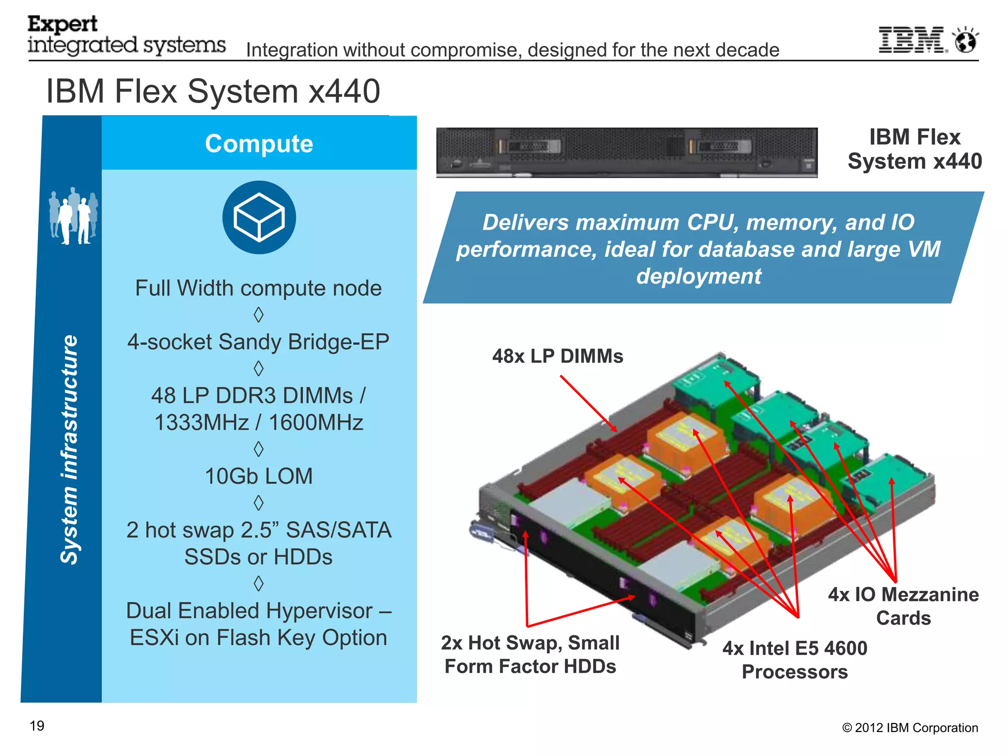 Integration without compromise, designed for the next decade

     IBM Flex System x440
                                    Compute                                                                 IBM Flex
                                                                                                          System x440

                                                                 Delivers maximum CPU, memory, and IO
                                                               performance, ideal for database and large VM
                                                                               deployment
                              Full Width compute node
                                          ◊
                             4-socket Sandy Bridge-EP
     System infrastructure




                                                                   48x LP DIMMs
                                          ◊
                                48 LP DDR3 DIMMs /
                                1333MHz / 1600MHz
                                          ◊
                                     10Gb LOM
                                          ◊
                             2 hot swap 2.5” SAS/SATA
                                   SSDs or HDDs
                                          ◊                                                             4x IO Mezzanine
                             Dual Enabled Hypervisor –                                                       Cards
                             ESXi on Flash Key Option        2x Hot Swap, Small              4x Intel E5 4600
                                                             Form Factor HDDs                  Processors

19                                                                                                        © 2012 IBM Corporation
 
